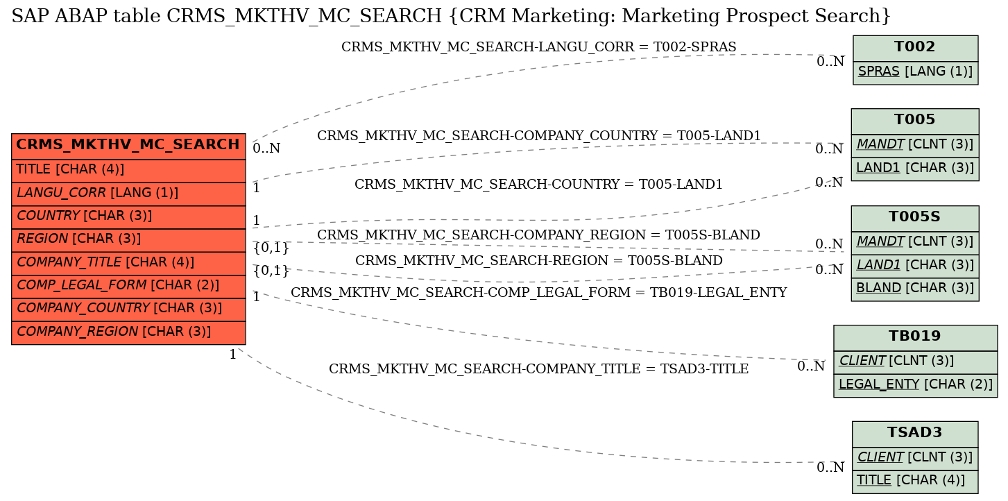 E-R Diagram for table CRMS_MKTHV_MC_SEARCH (CRM Marketing: Marketing Prospect Search)