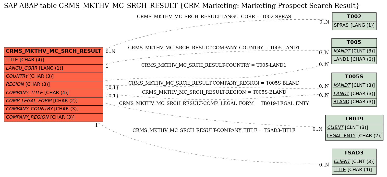 E-R Diagram for table CRMS_MKTHV_MC_SRCH_RESULT (CRM Marketing: Marketing Prospect Search Result)