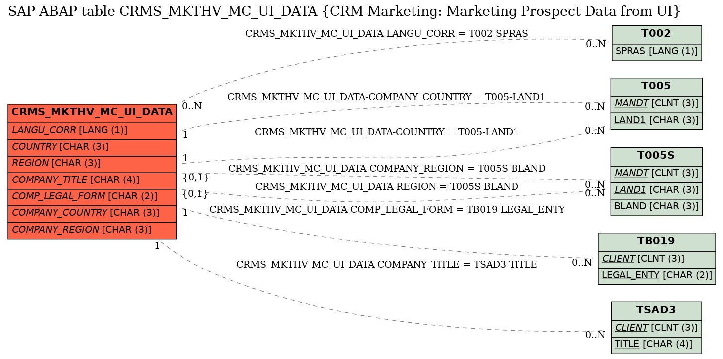 E-R Diagram for table CRMS_MKTHV_MC_UI_DATA (CRM Marketing: Marketing Prospect Data from UI)