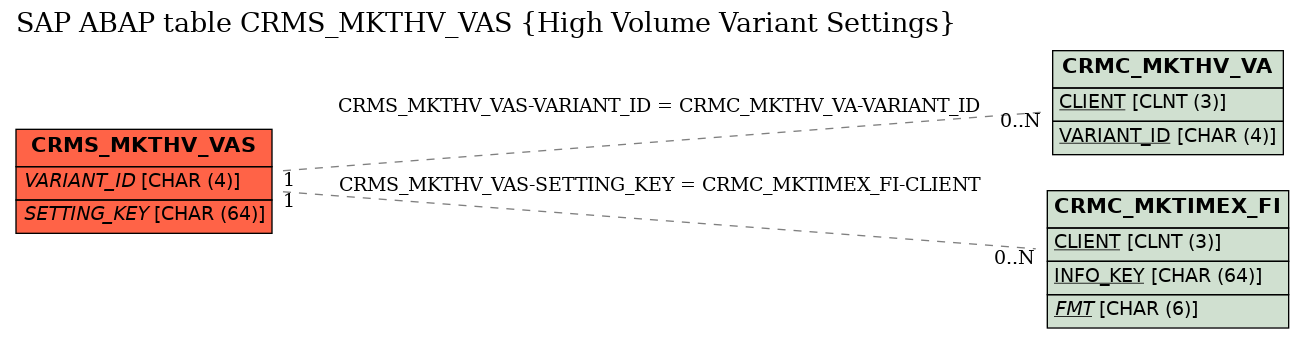 E-R Diagram for table CRMS_MKTHV_VAS (High Volume Variant Settings)