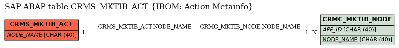 E-R Diagram for table CRMS_MKTIB_ACT (IBOM: Action Metainfo)