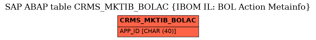 E-R Diagram for table CRMS_MKTIB_BOLAC (IBOM IL: BOL Action Metainfo)