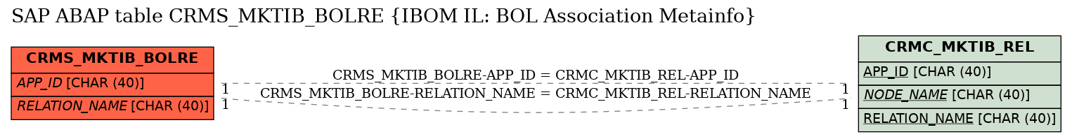 E-R Diagram for table CRMS_MKTIB_BOLRE (IBOM IL: BOL Association Metainfo)