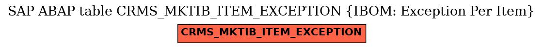 E-R Diagram for table CRMS_MKTIB_ITEM_EXCEPTION (IBOM: Exception Per Item)
