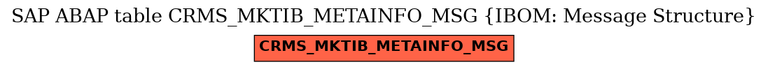 E-R Diagram for table CRMS_MKTIB_METAINFO_MSG (IBOM: Message Structure)