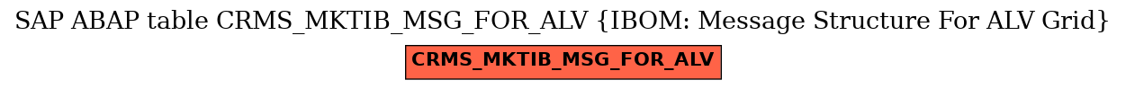 E-R Diagram for table CRMS_MKTIB_MSG_FOR_ALV (IBOM: Message Structure For ALV Grid)