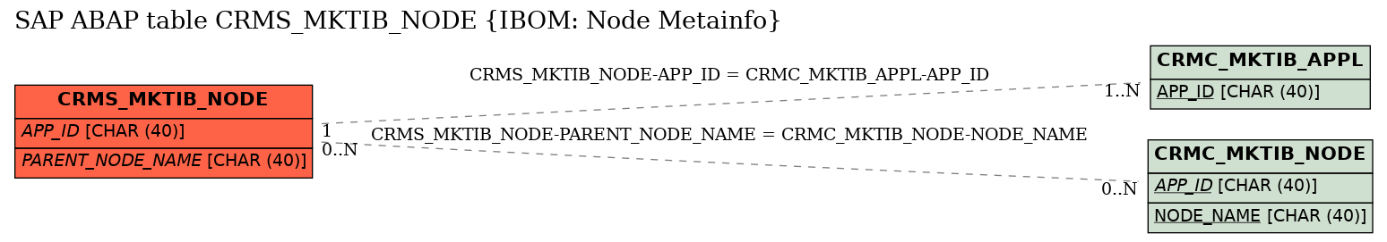 E-R Diagram for table CRMS_MKTIB_NODE (IBOM: Node Metainfo)