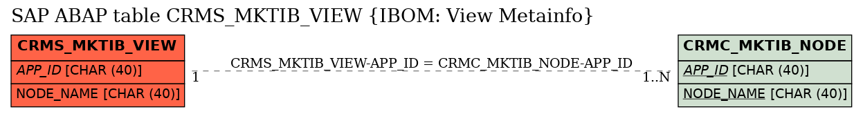 E-R Diagram for table CRMS_MKTIB_VIEW (IBOM: View Metainfo)