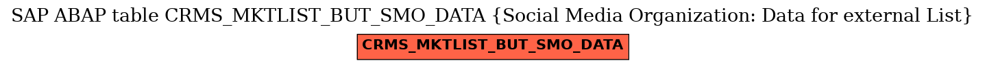 E-R Diagram for table CRMS_MKTLIST_BUT_SMO_DATA (Social Media Organization: Data for external List)