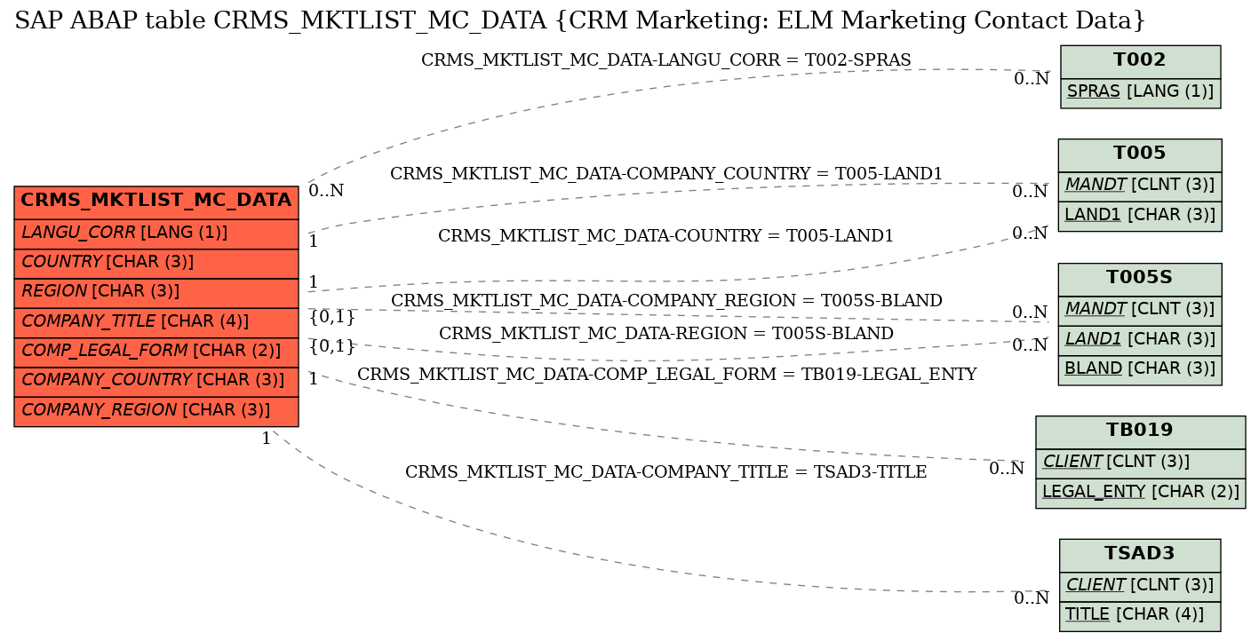 E-R Diagram for table CRMS_MKTLIST_MC_DATA (CRM Marketing: ELM Marketing Contact Data)