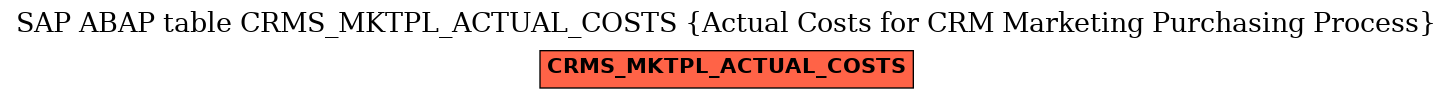 E-R Diagram for table CRMS_MKTPL_ACTUAL_COSTS (Actual Costs for CRM Marketing Purchasing Process)