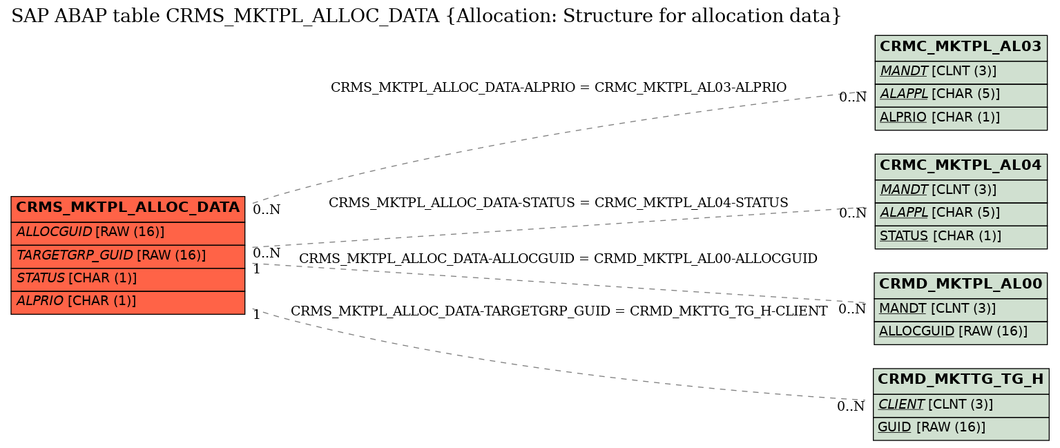 E-R Diagram for table CRMS_MKTPL_ALLOC_DATA (Allocation: Structure for allocation data)