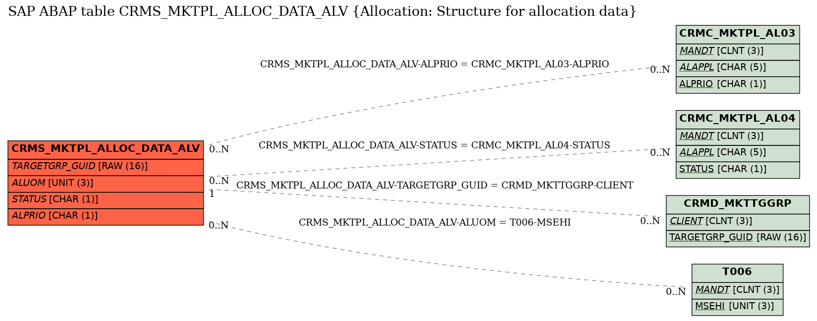 E-R Diagram for table CRMS_MKTPL_ALLOC_DATA_ALV (Allocation: Structure for allocation data)