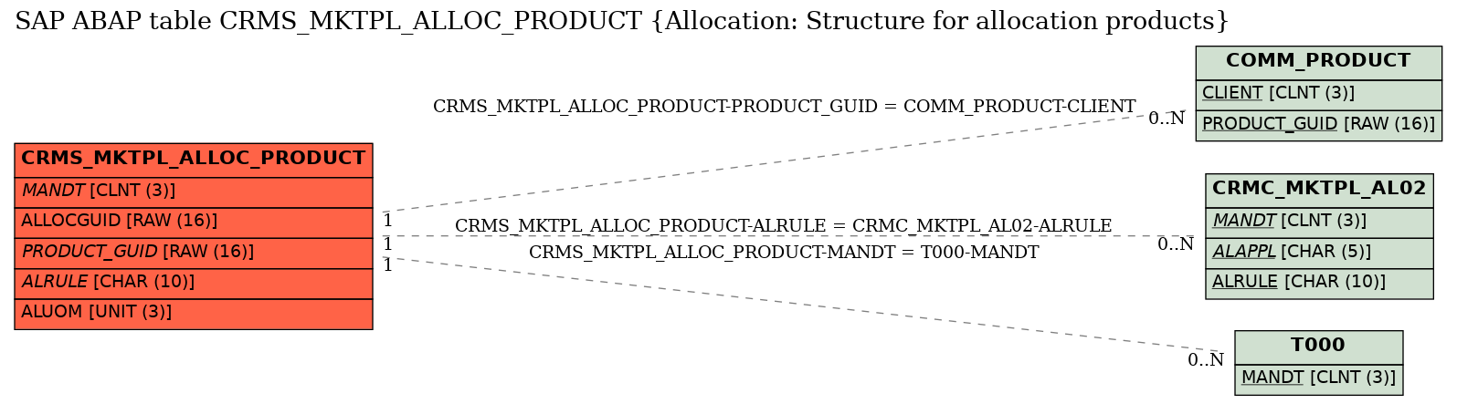 E-R Diagram for table CRMS_MKTPL_ALLOC_PRODUCT (Allocation: Structure for allocation products)