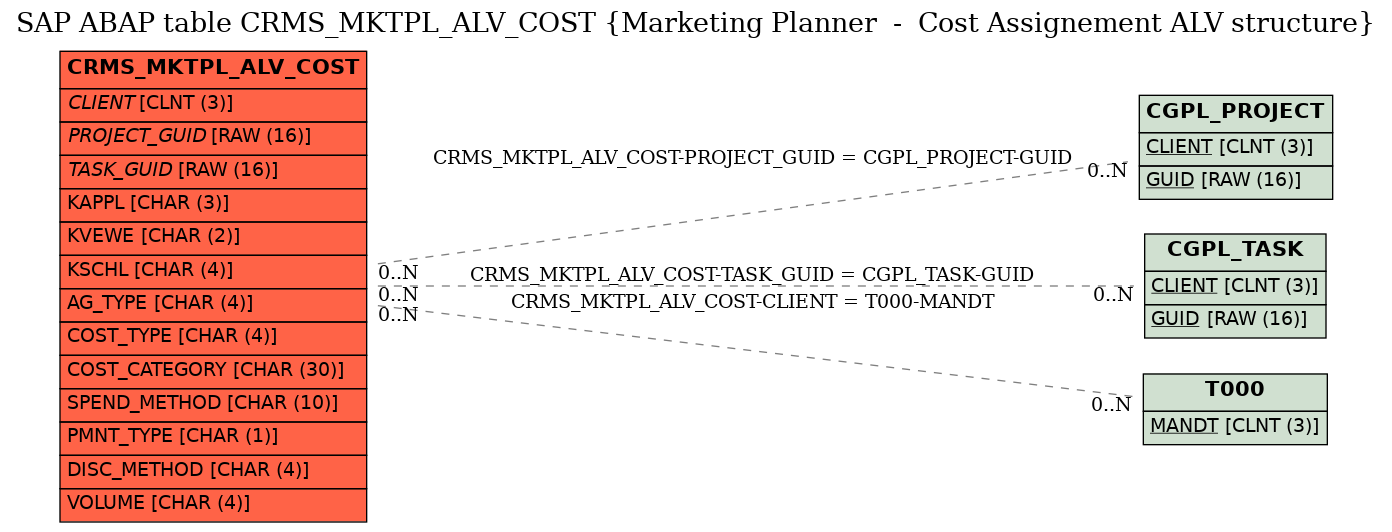 E-R Diagram for table CRMS_MKTPL_ALV_COST (Marketing Planner  -  Cost Assignement ALV structure)