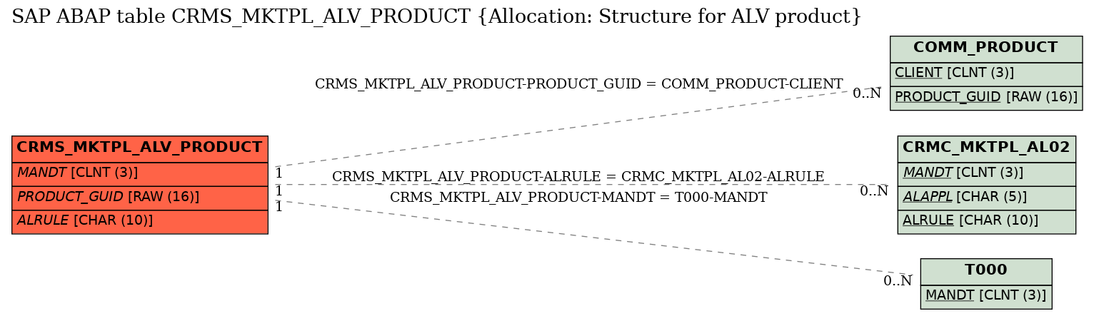 E-R Diagram for table CRMS_MKTPL_ALV_PRODUCT (Allocation: Structure for ALV product)