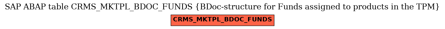 E-R Diagram for table CRMS_MKTPL_BDOC_FUNDS (BDoc-structure for Funds assigned to products in the TPM)