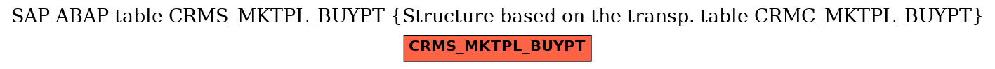 E-R Diagram for table CRMS_MKTPL_BUYPT (Structure based on the transp. table CRMC_MKTPL_BUYPT)