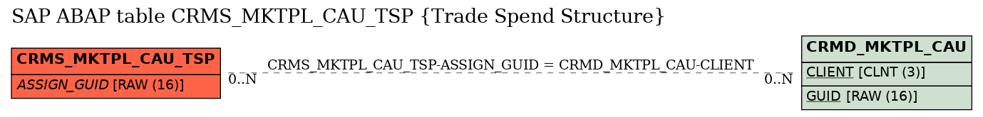 E-R Diagram for table CRMS_MKTPL_CAU_TSP (Trade Spend Structure)