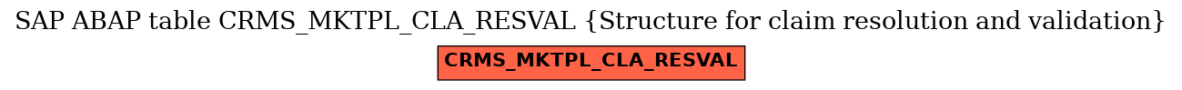 E-R Diagram for table CRMS_MKTPL_CLA_RESVAL (Structure for claim resolution and validation)