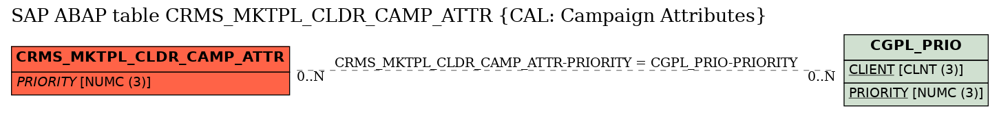 E-R Diagram for table CRMS_MKTPL_CLDR_CAMP_ATTR (CAL: Campaign Attributes)