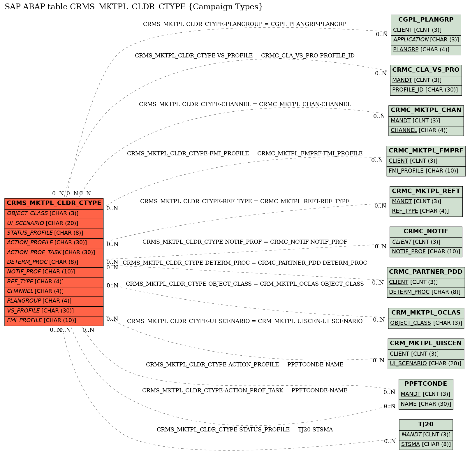 E-R Diagram for table CRMS_MKTPL_CLDR_CTYPE (Campaign Types)