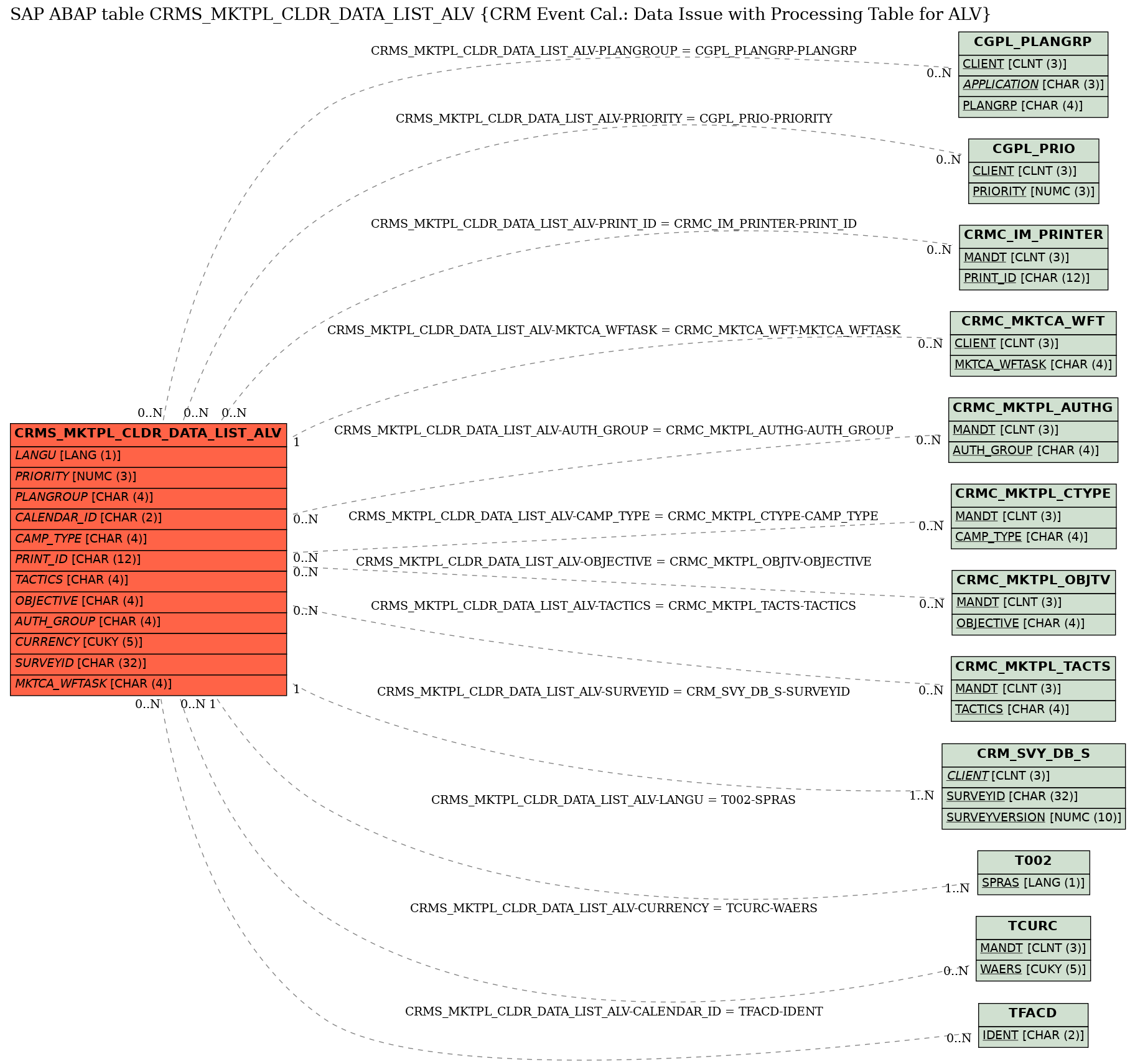 E-R Diagram for table CRMS_MKTPL_CLDR_DATA_LIST_ALV (CRM Event Cal.: Data Issue with Processing Table for ALV)