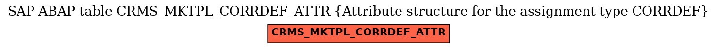E-R Diagram for table CRMS_MKTPL_CORRDEF_ATTR (Attribute structure for the assignment type CORRDEF)