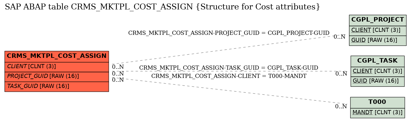 E-R Diagram for table CRMS_MKTPL_COST_ASSIGN (Structure for Cost attributes)