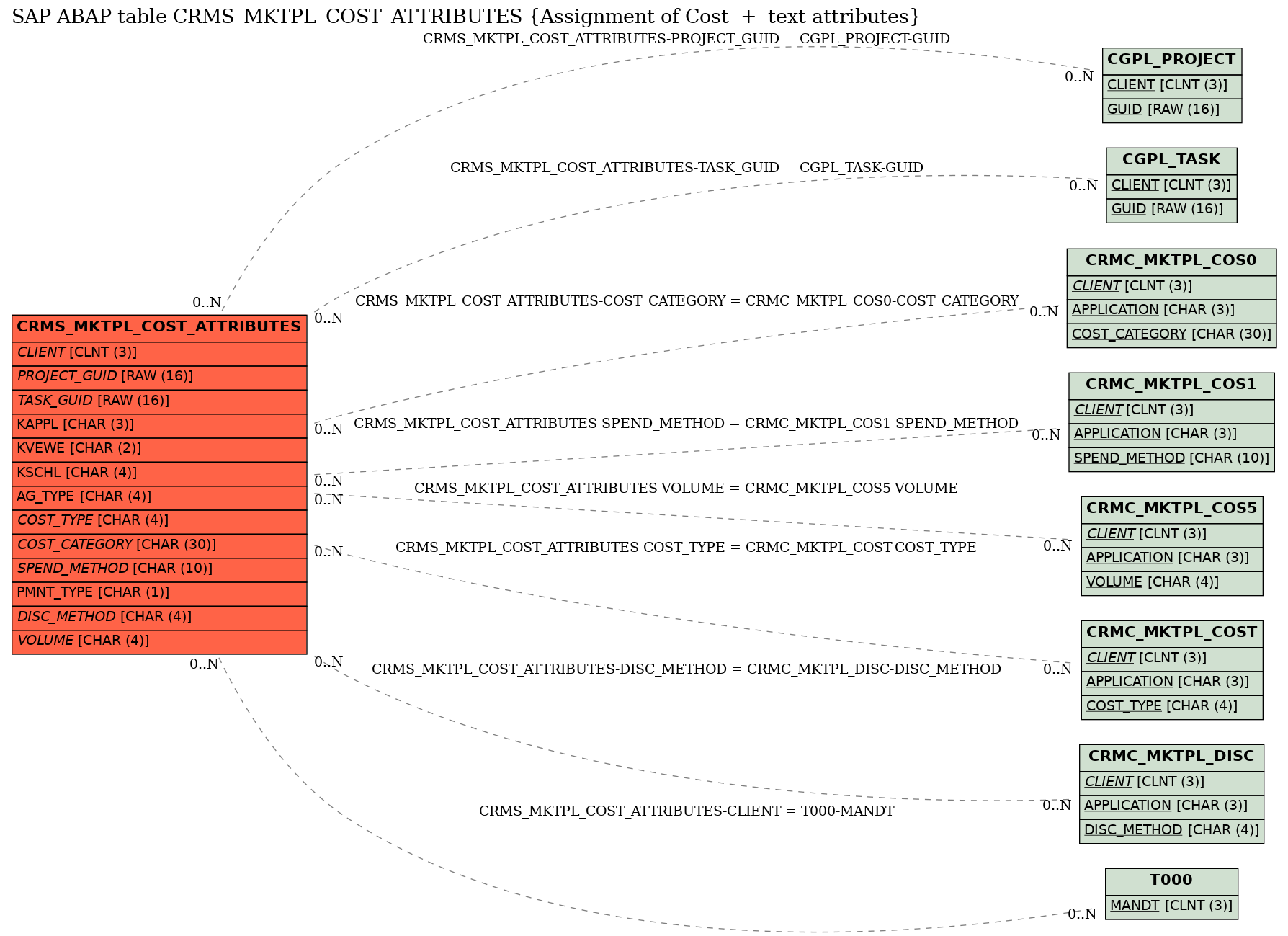 E-R Diagram for table CRMS_MKTPL_COST_ATTRIBUTES (Assignment of Cost  +  text attributes)