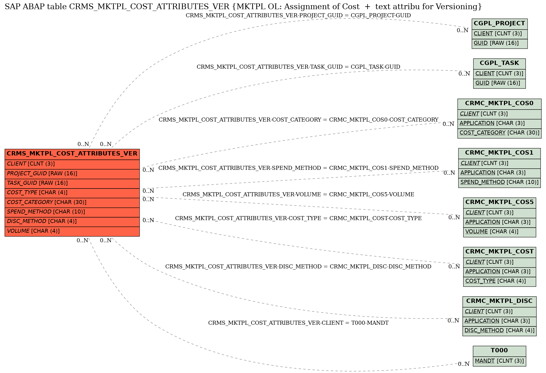 E-R Diagram for table CRMS_MKTPL_COST_ATTRIBUTES_VER (MKTPL OL: Assignment of Cost  +  text attribu for Versioning)