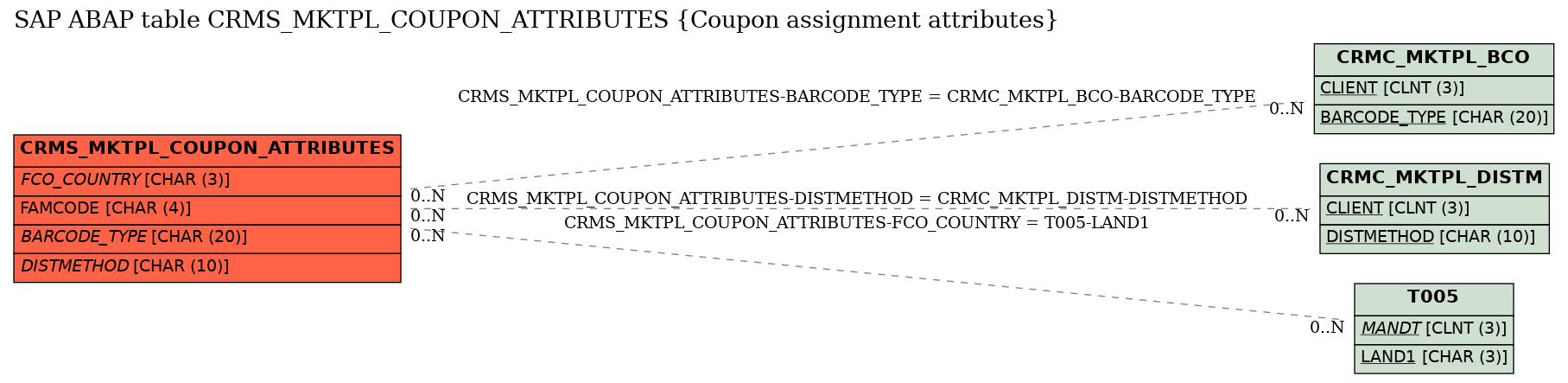 E-R Diagram for table CRMS_MKTPL_COUPON_ATTRIBUTES (Coupon assignment attributes)