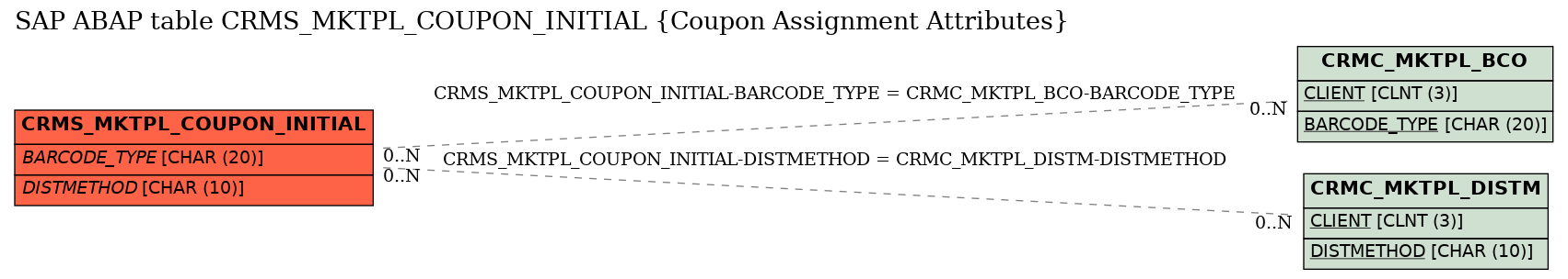 E-R Diagram for table CRMS_MKTPL_COUPON_INITIAL (Coupon Assignment Attributes)