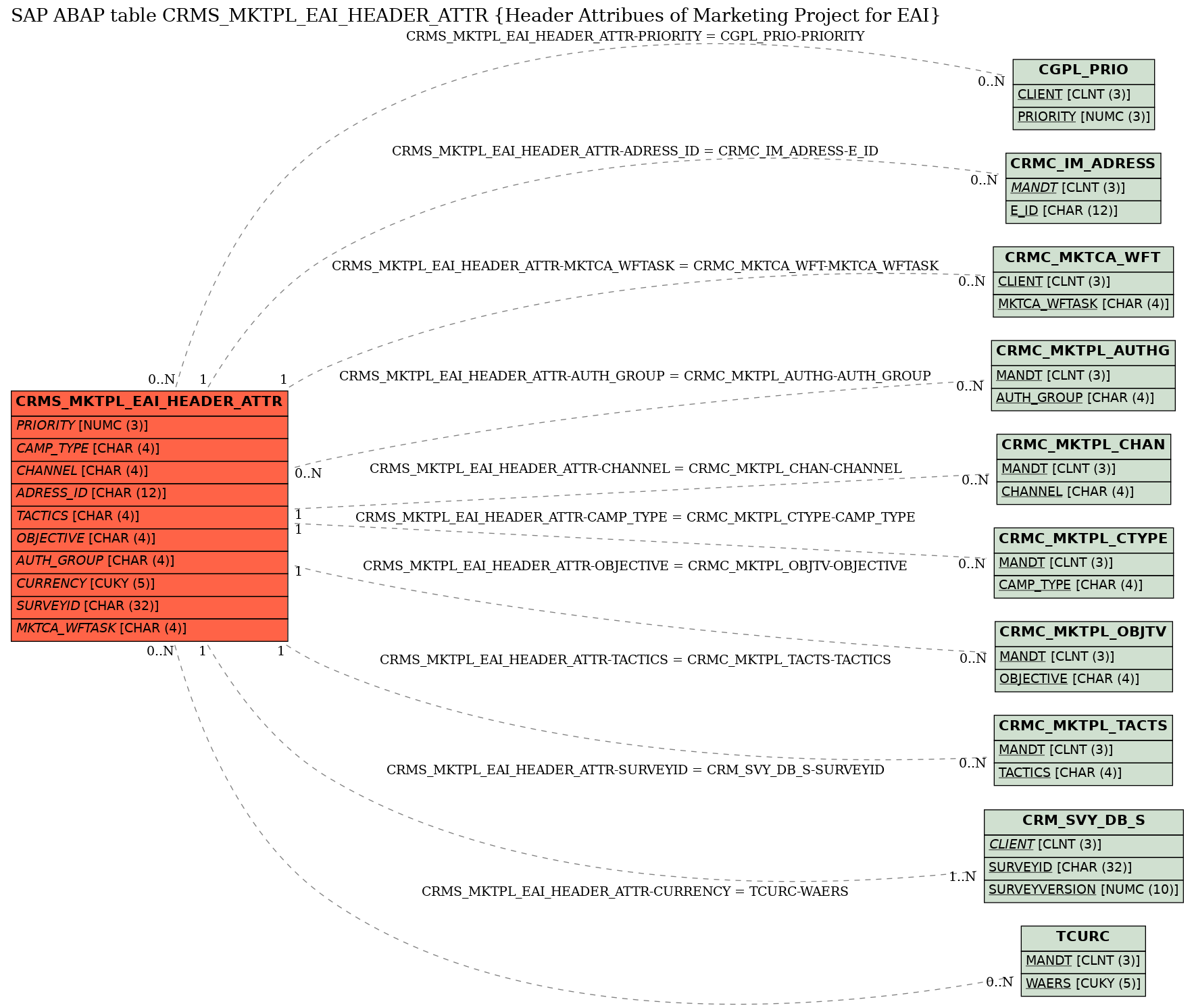 E-R Diagram for table CRMS_MKTPL_EAI_HEADER_ATTR (Header Attribues of Marketing Project for EAI)