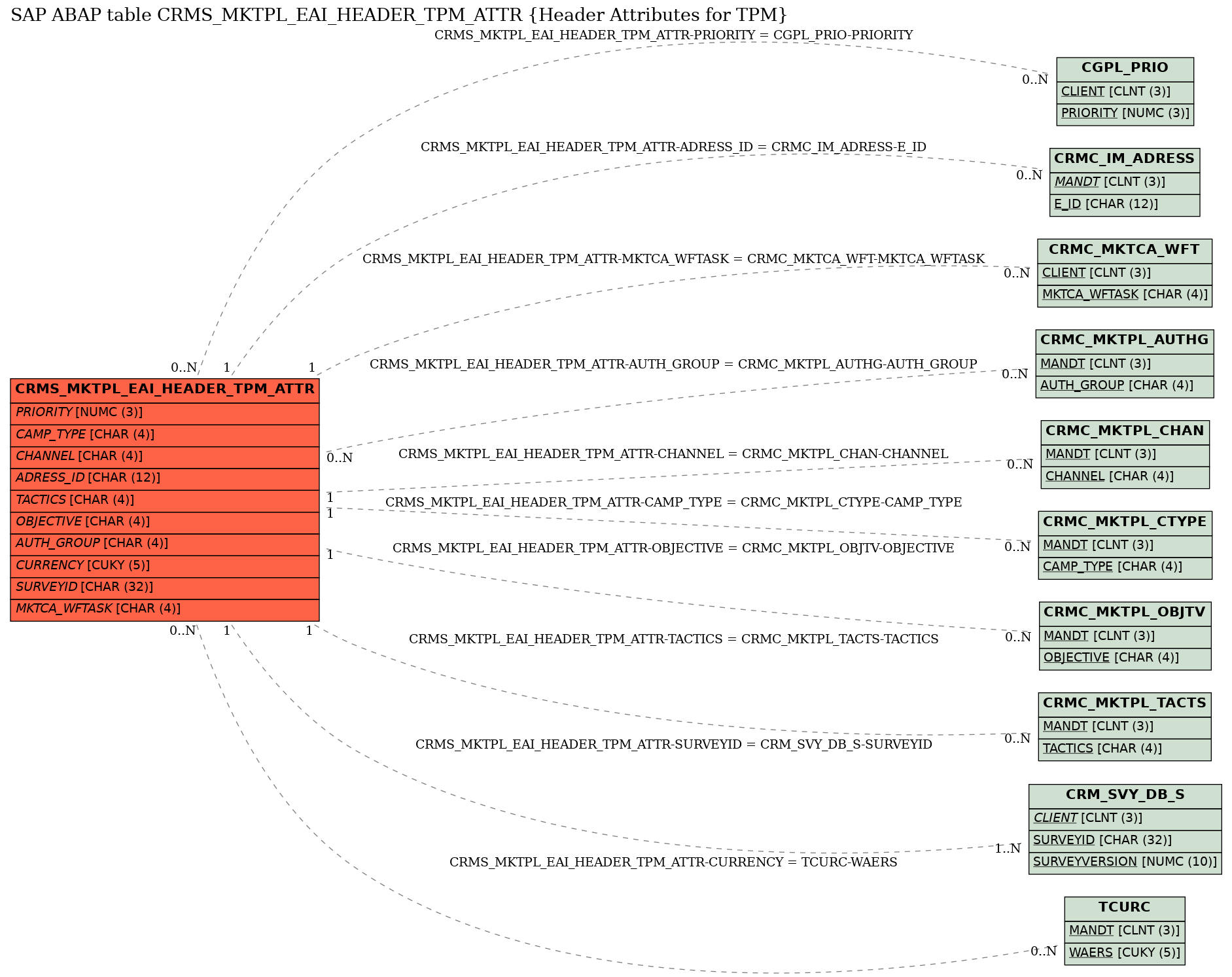 E-R Diagram for table CRMS_MKTPL_EAI_HEADER_TPM_ATTR (Header Attributes for TPM)