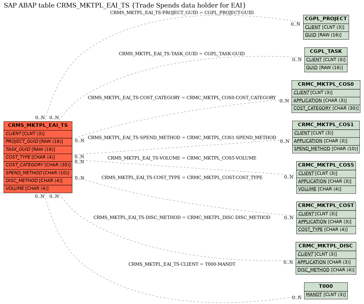 E-R Diagram for table CRMS_MKTPL_EAI_TS (Trade Spends data holder for EAI)