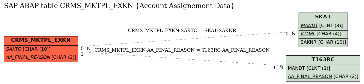 E-R Diagram for table CRMS_MKTPL_EXKN (Account Assignement Data)