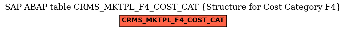 E-R Diagram for table CRMS_MKTPL_F4_COST_CAT (Structure for Cost Category F4)