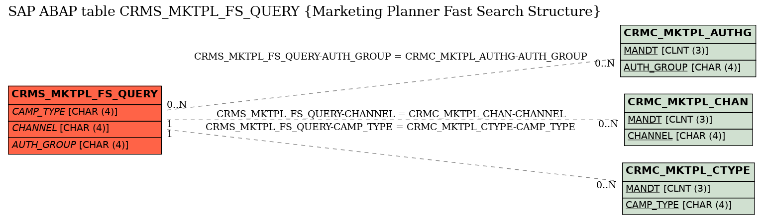 E-R Diagram for table CRMS_MKTPL_FS_QUERY (Marketing Planner Fast Search Structure)