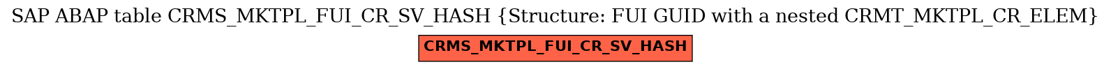 E-R Diagram for table CRMS_MKTPL_FUI_CR_SV_HASH (Structure: FUI GUID with a nested CRMT_MKTPL_CR_ELEM)