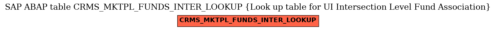 E-R Diagram for table CRMS_MKTPL_FUNDS_INTER_LOOKUP (Look up table for UI Intersection Level Fund Association)