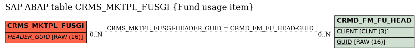 E-R Diagram for table CRMS_MKTPL_FUSGI (Fund usage item)