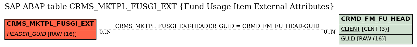 E-R Diagram for table CRMS_MKTPL_FUSGI_EXT (Fund Usage Item External Attributes)