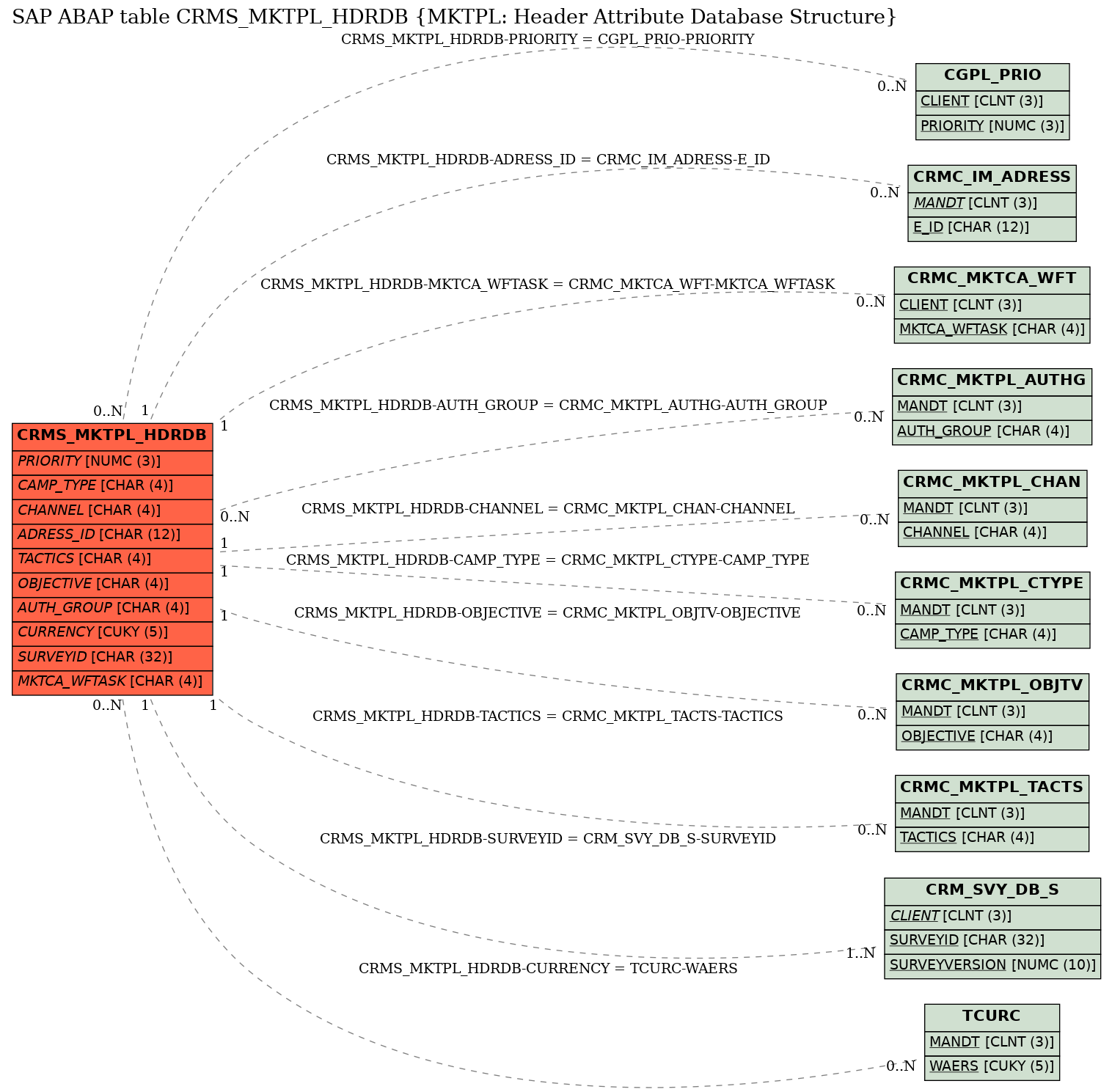 E-R Diagram for table CRMS_MKTPL_HDRDB (MKTPL: Header Attribute Database Structure)