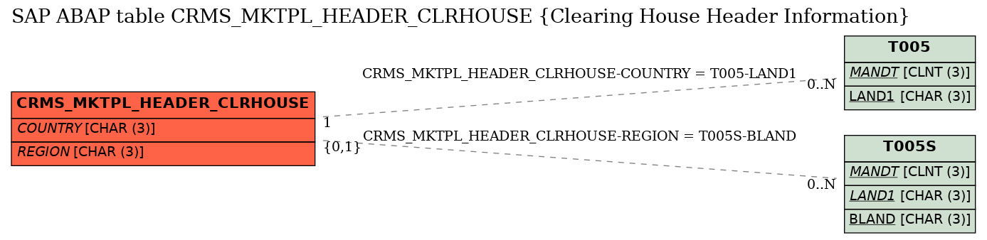 E-R Diagram for table CRMS_MKTPL_HEADER_CLRHOUSE (Clearing House Header Information)