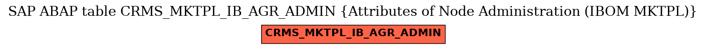 E-R Diagram for table CRMS_MKTPL_IB_AGR_ADMIN (Attributes of Node Administration (IBOM MKTPL))