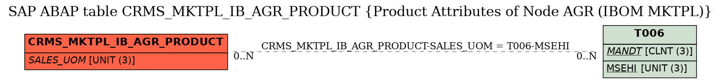 E-R Diagram for table CRMS_MKTPL_IB_AGR_PRODUCT (Product Attributes of Node AGR (IBOM MKTPL))