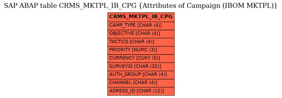 E-R Diagram for table CRMS_MKTPL_IB_CPG (Attributes of Campaign (IBOM MKTPL))