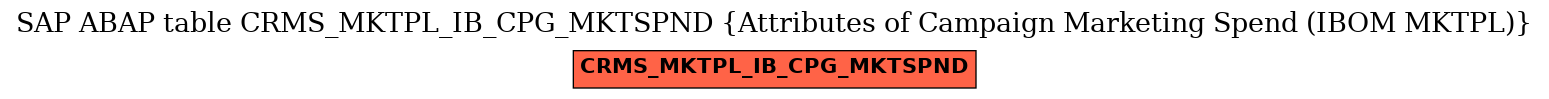 E-R Diagram for table CRMS_MKTPL_IB_CPG_MKTSPND (Attributes of Campaign Marketing Spend (IBOM MKTPL))