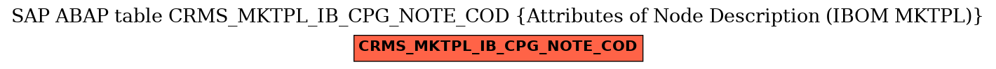 E-R Diagram for table CRMS_MKTPL_IB_CPG_NOTE_COD (Attributes of Node Description (IBOM MKTPL))
